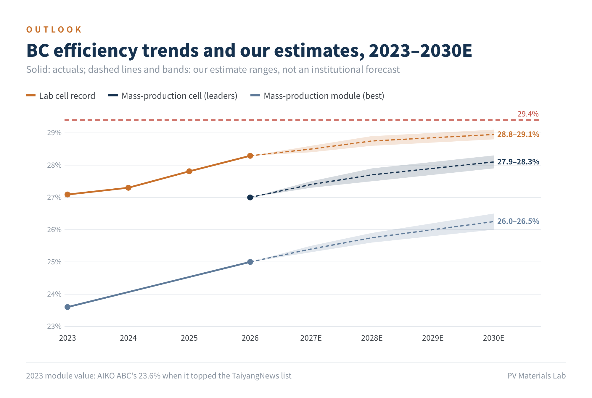 Figure 4　BC efficiency trends and our estimates, 2023–2030E