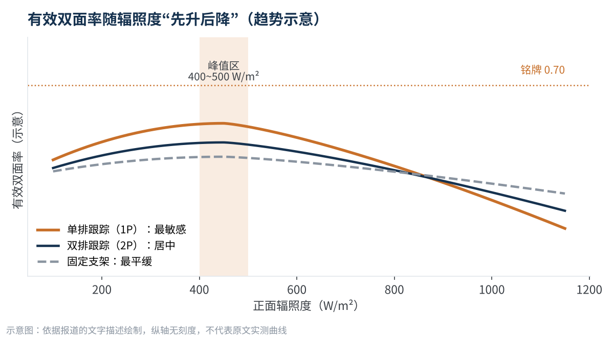 图2　有效双面率随辐照度变化的趋势示意