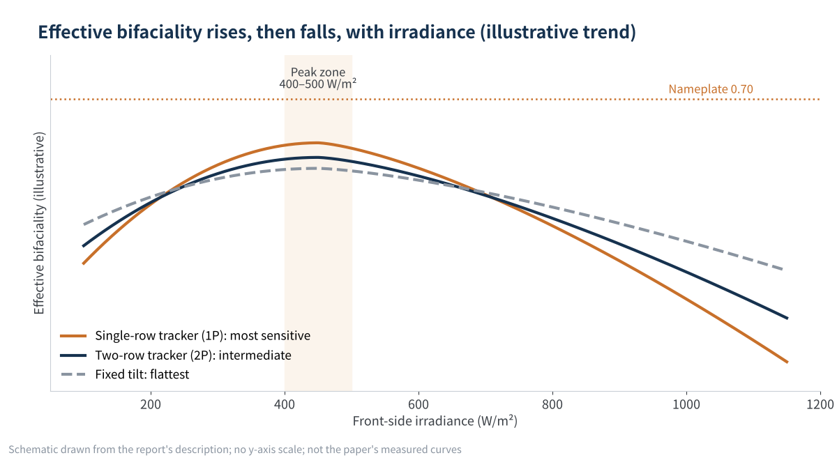 Figure 2　Trend of effective bifaciality with irradiance