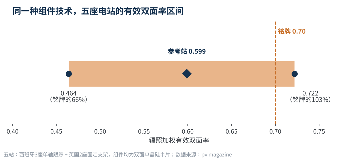 图3　五座电站辐照加权有效双面率的分布区间