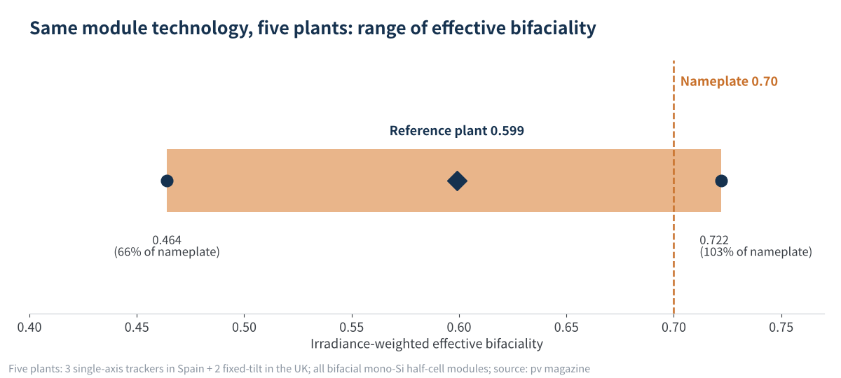 Figure 3　Range of irradiance-weighted effective bifaciality across five plants