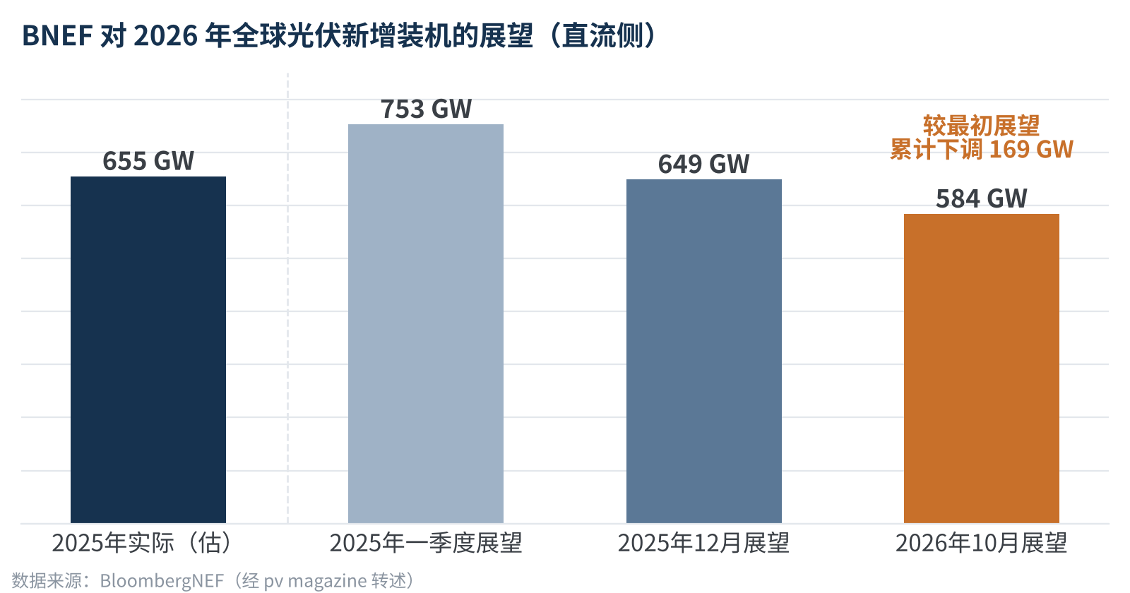 图1　BNEF对2026年全球光伏装机展望的三次变化