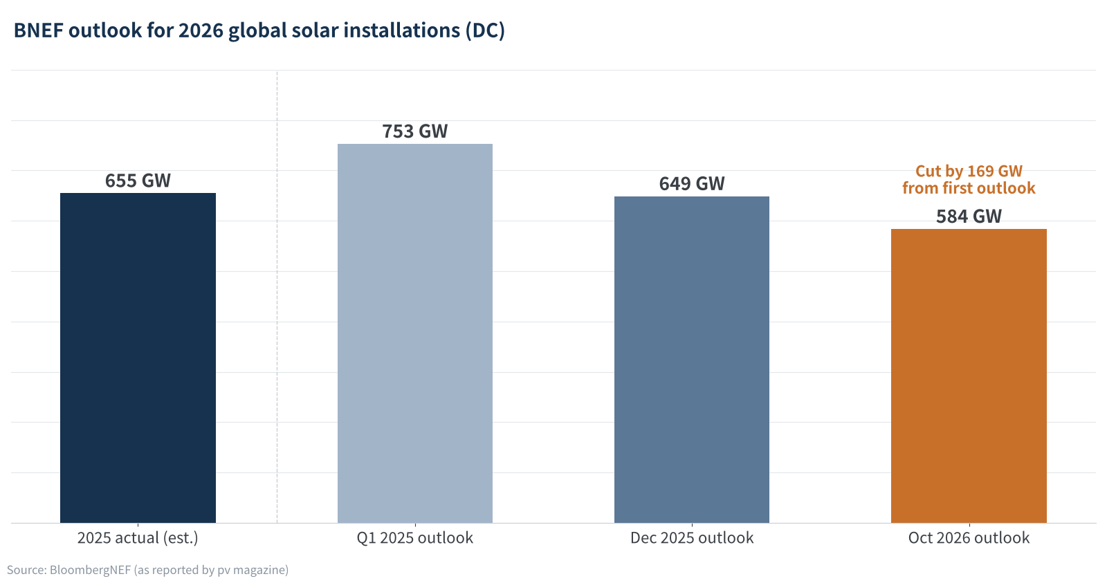 Figure 1 Three revisions of BNEF's outlook for 2026 global solar installations
