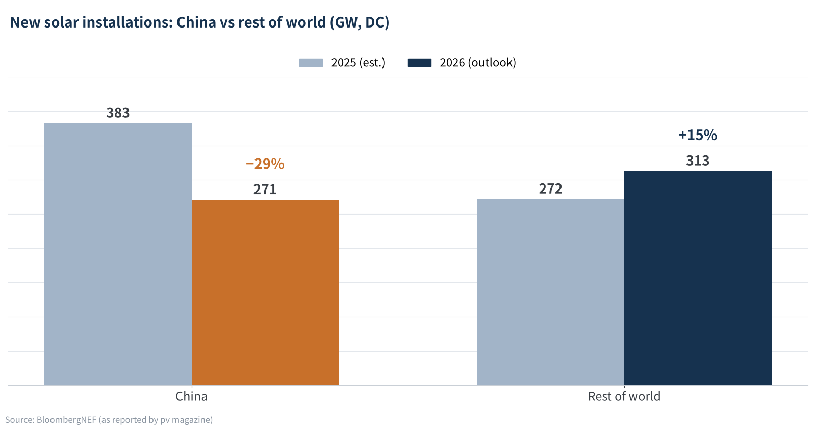 Figure 2 Diverging trends in China and the rest of the world