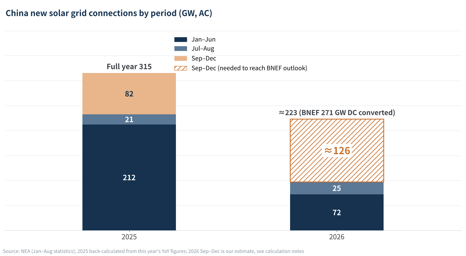 Figure 3 China's grid-connection pace: how much catching up Q4 2026 needs