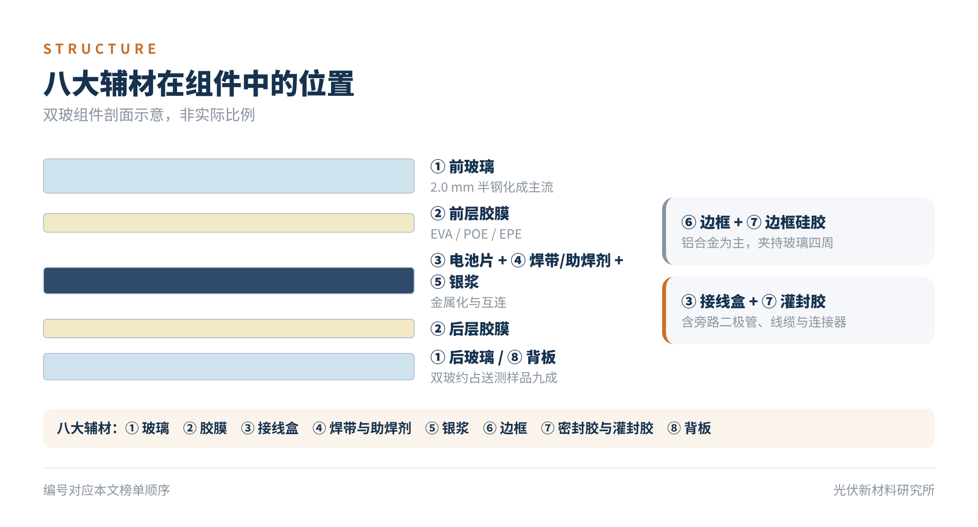 图1 八大辅材在组件中的位置