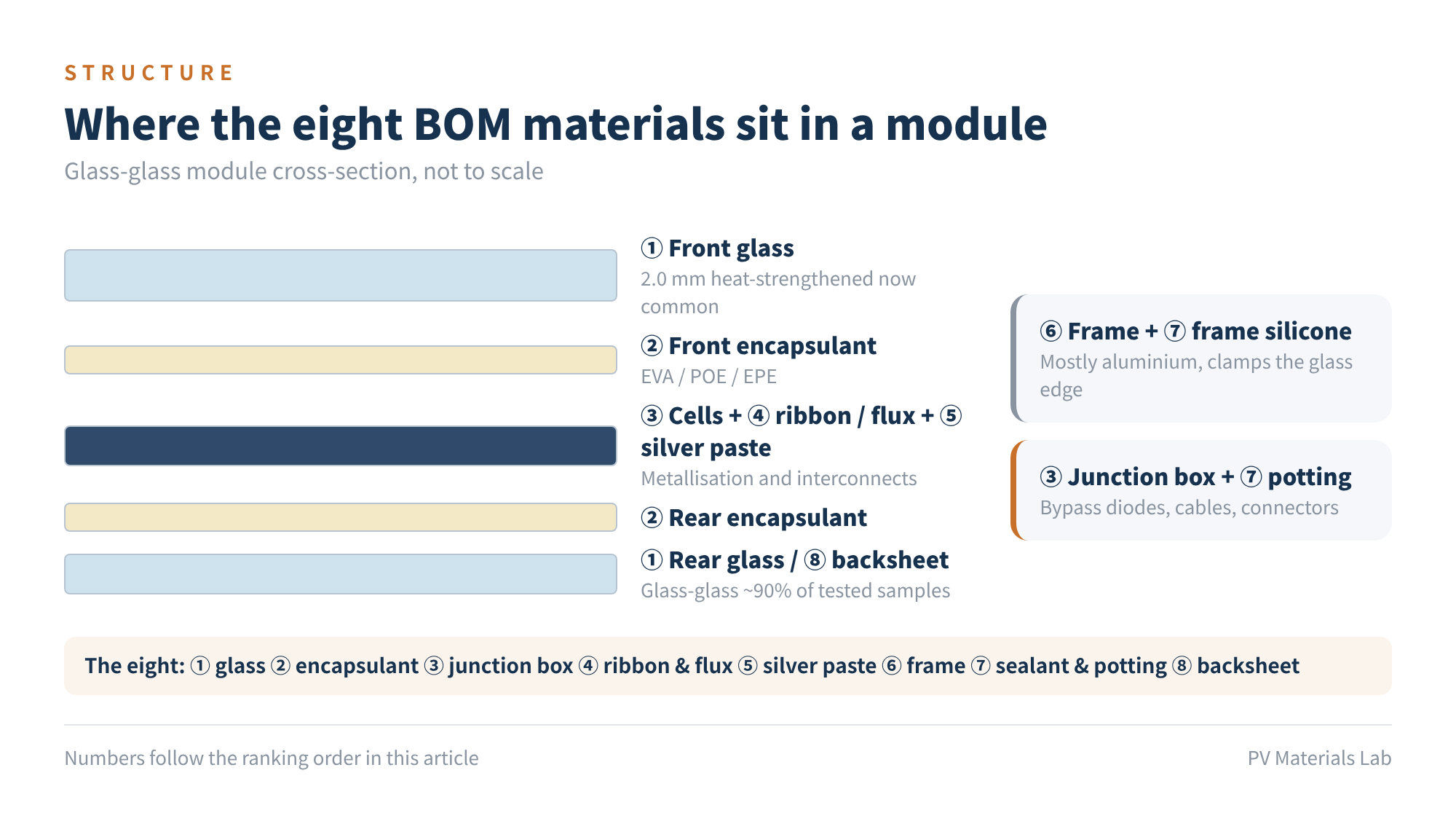 Figure 1 Where the eight BOM materials sit in a module