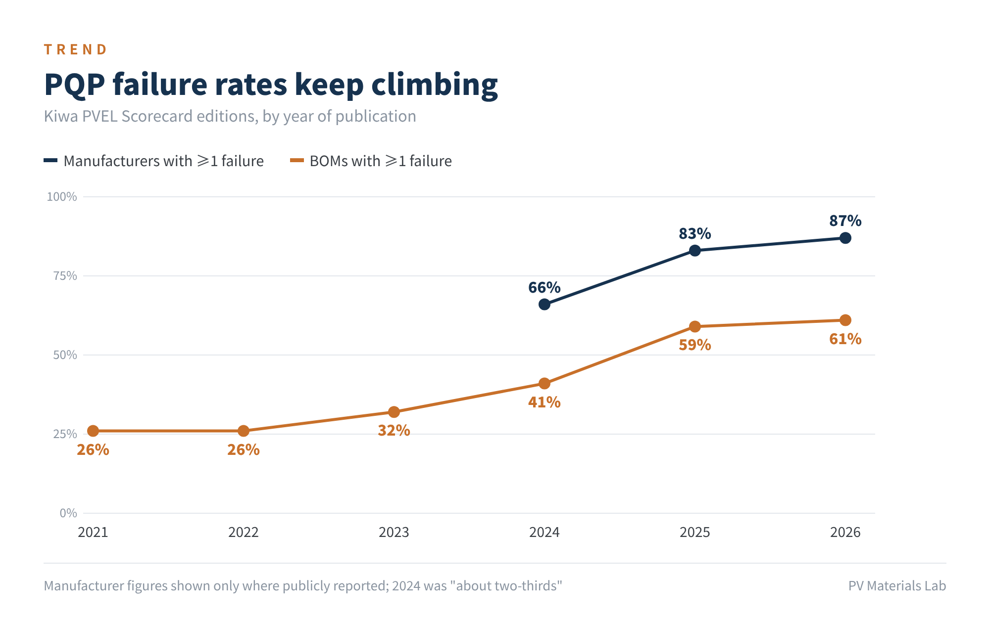 Figure 2 PQP failure rates keep climbing