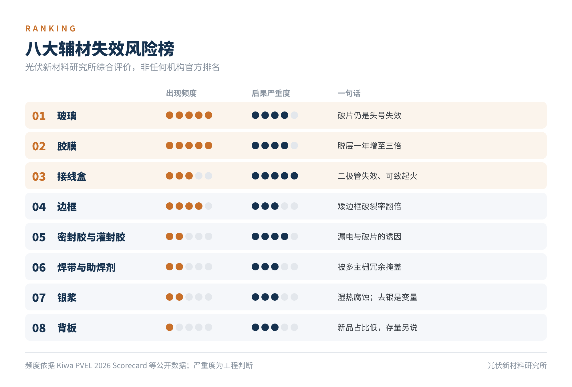 图3 八大辅材失效风险榜(本所综合评价)