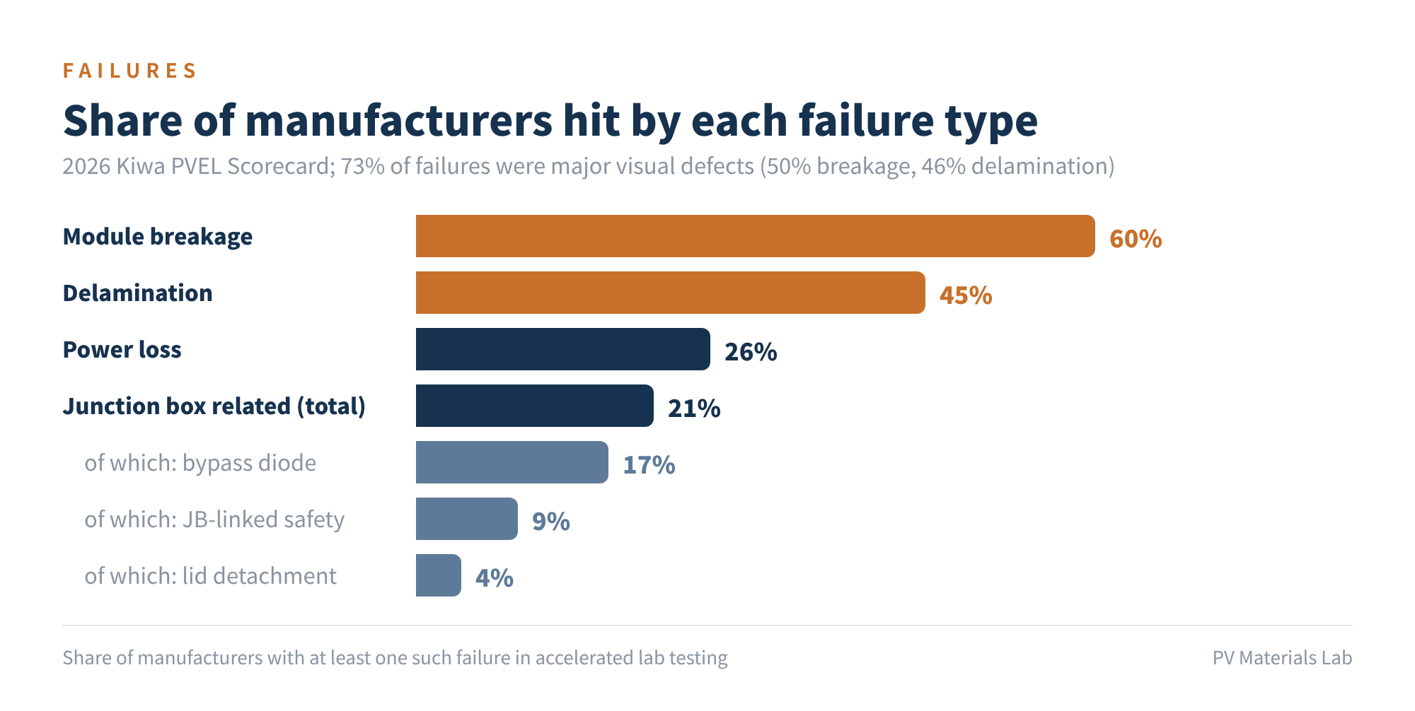Figure 4 Share of manufacturers hit by each failure type, 2026 Scorecard