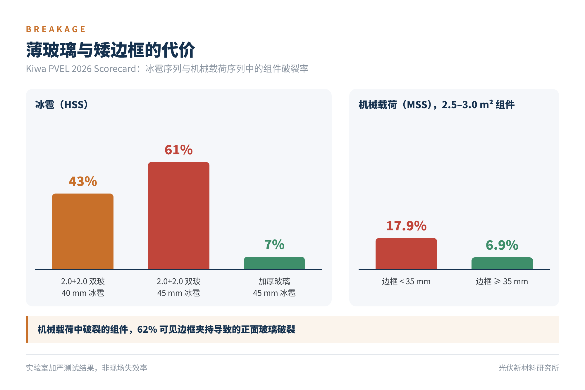 图5 薄玻璃与矮边框的代价