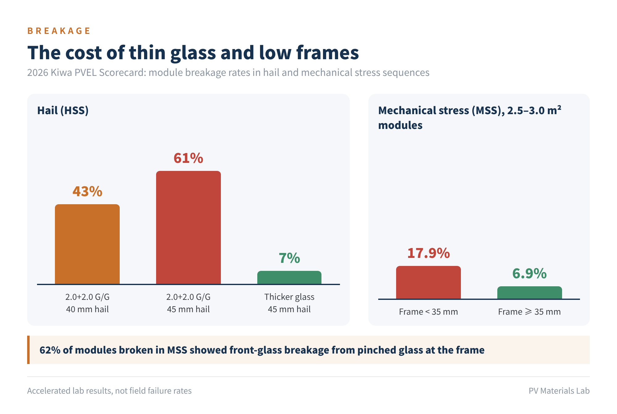 Figure 5 The cost of thin glass and low frames