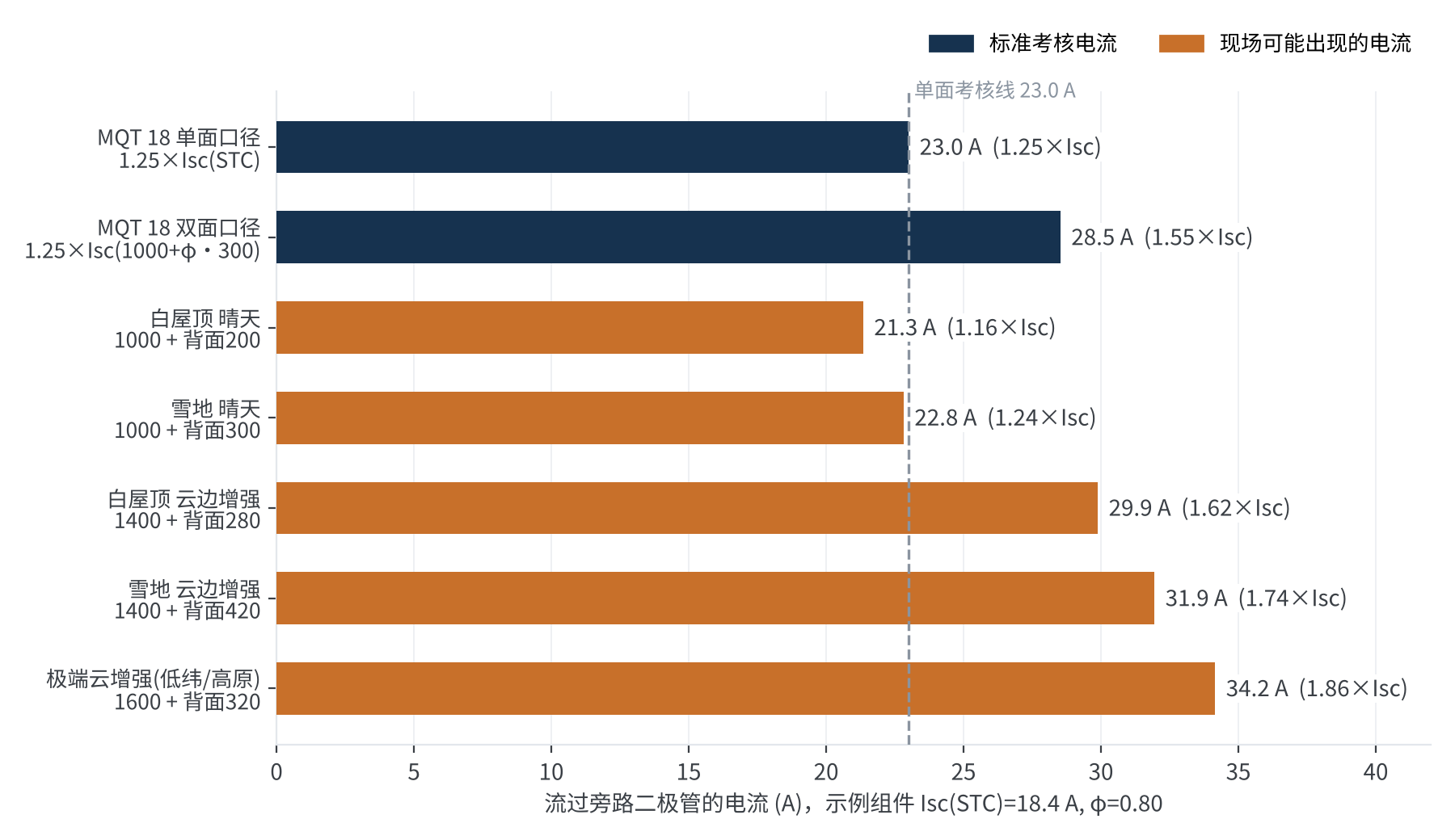 图1　不同工况下流过旁路二极管的电流对比