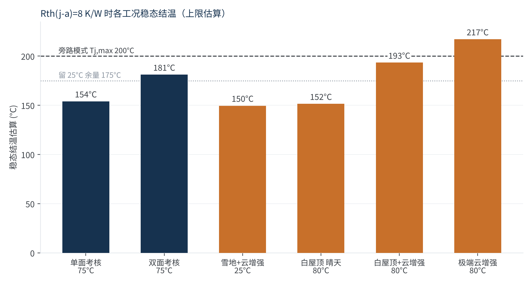 图2　Rth=8 K/W 时各工况的稳态结温估算