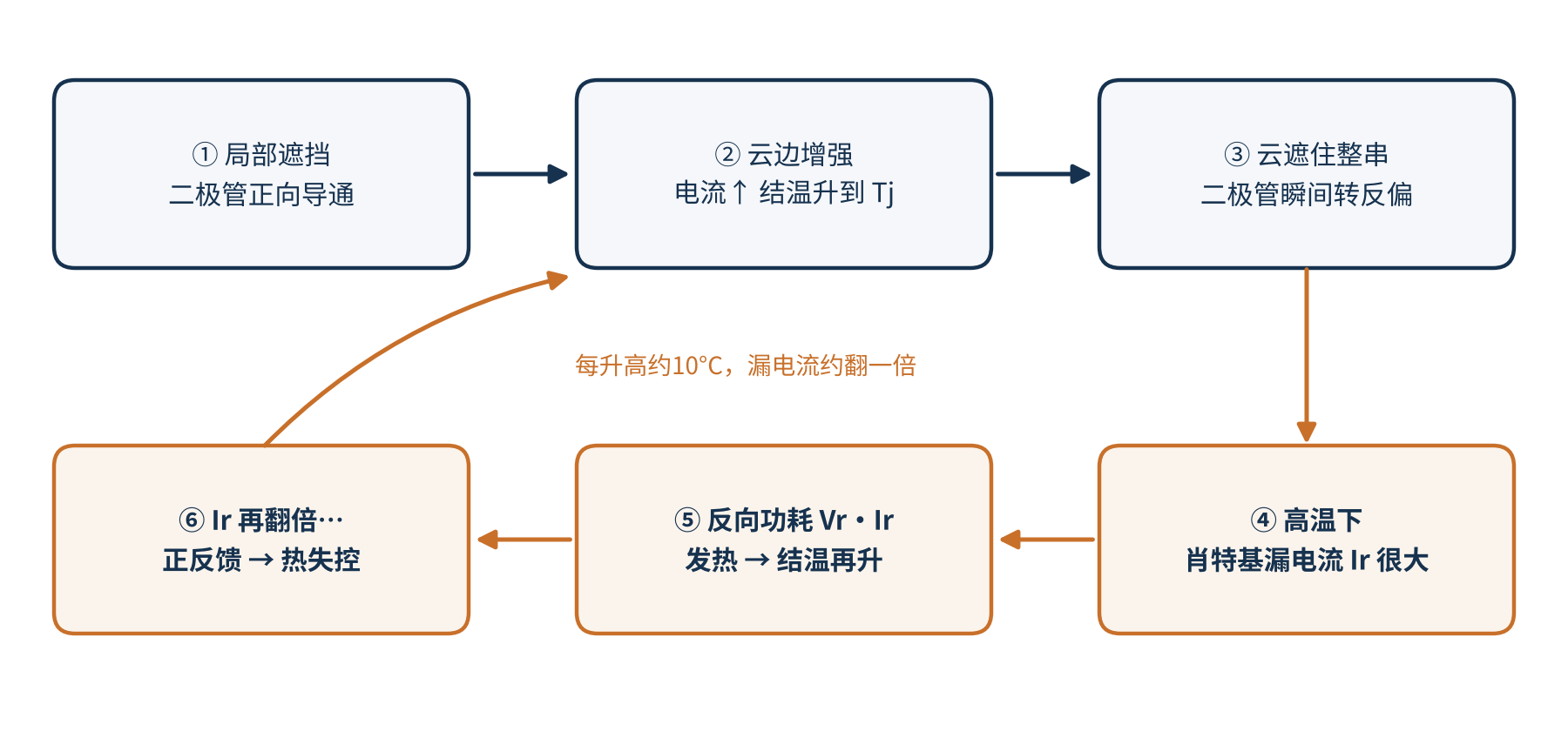 图3　旁路二极管热失控的正反馈过程