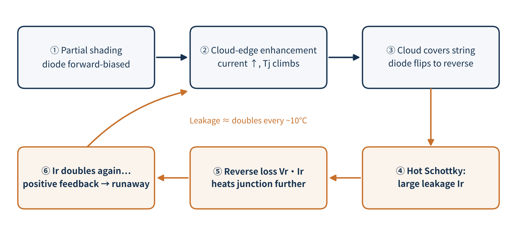 Figure 3 The positive-feedback loop of bypass-diode thermal runaway