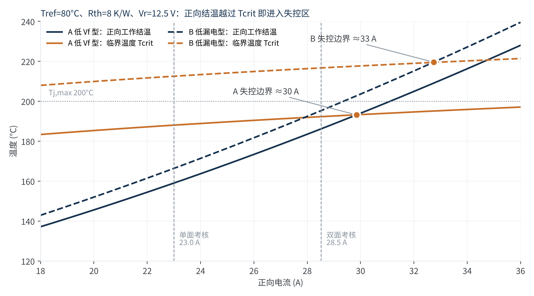 图4　正向工作结温与临界温度的交点即热失控边界