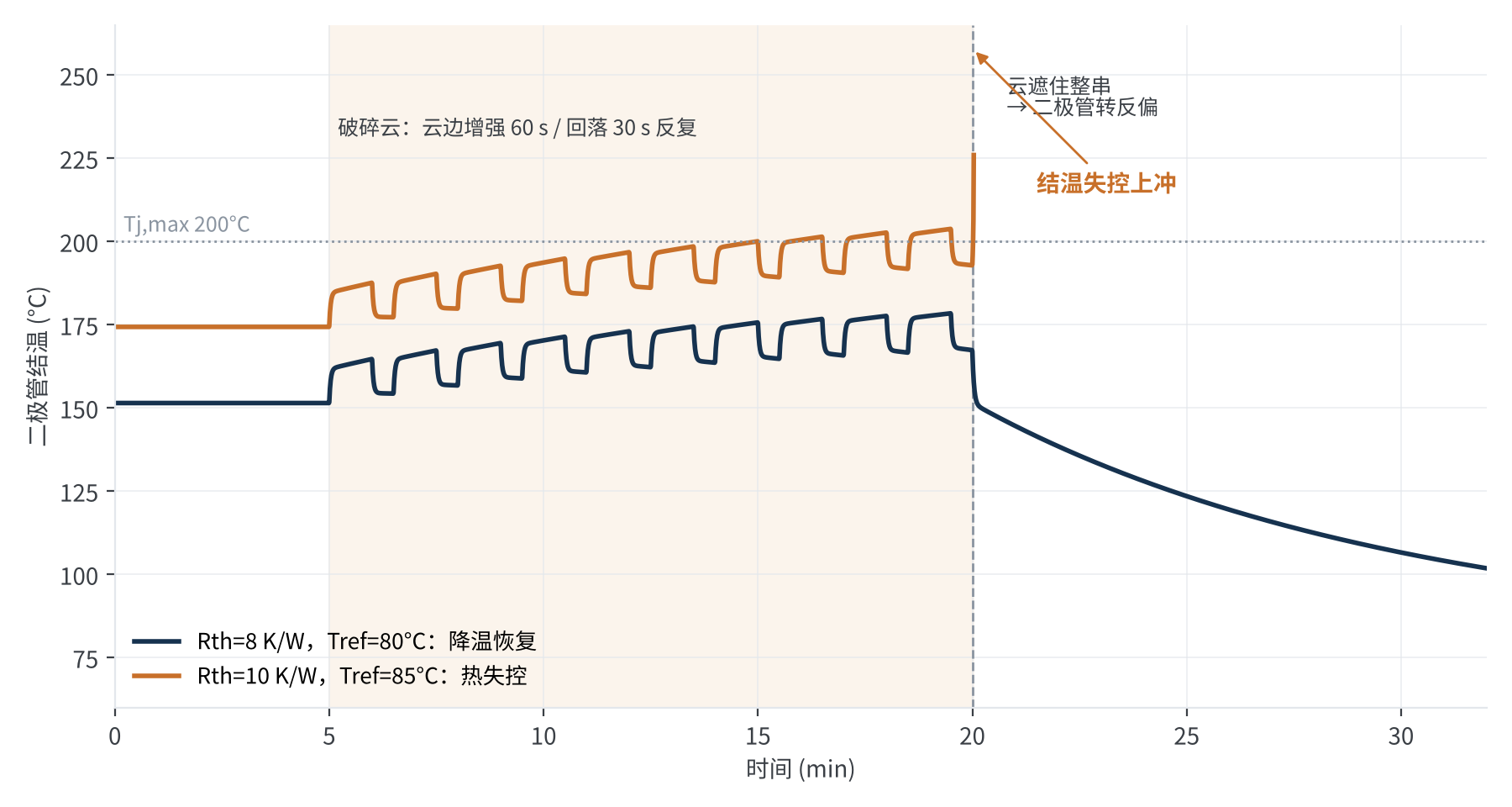 图5　云边增强后转反偏：两种散热条件下的结温过程（示意计算）