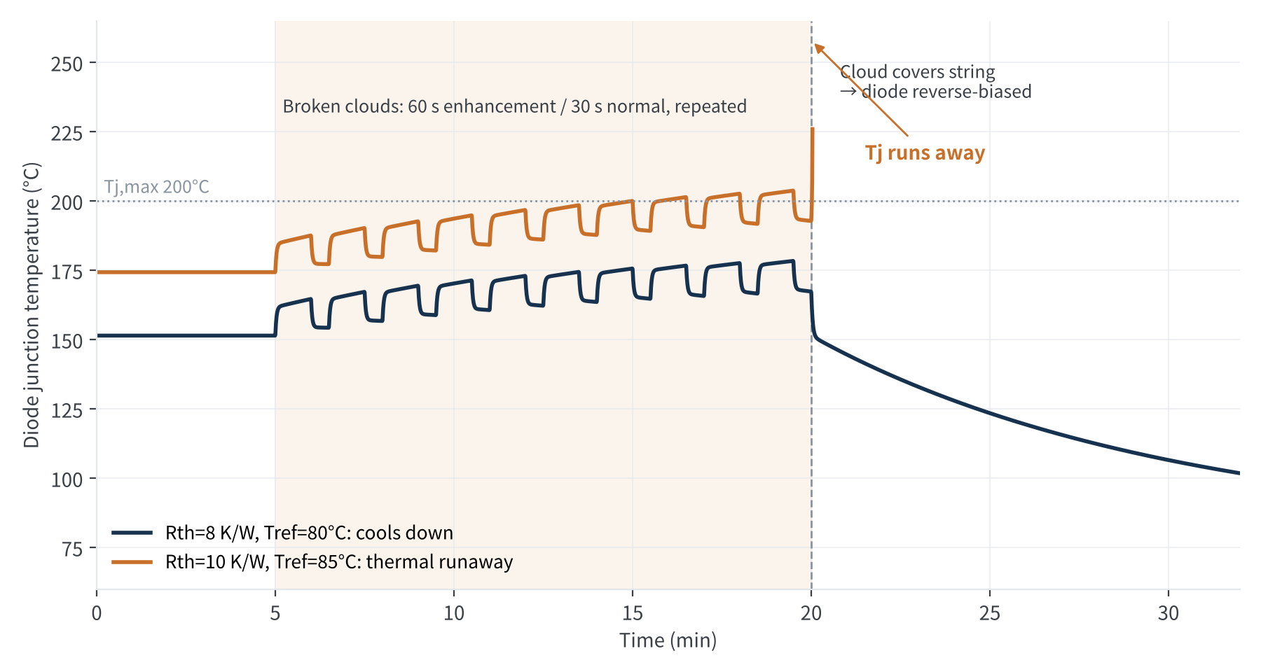 Figure 5 Switching to reverse bias after cloud enhancement: junction temperature under two cooling conditions (illustrative calculation)