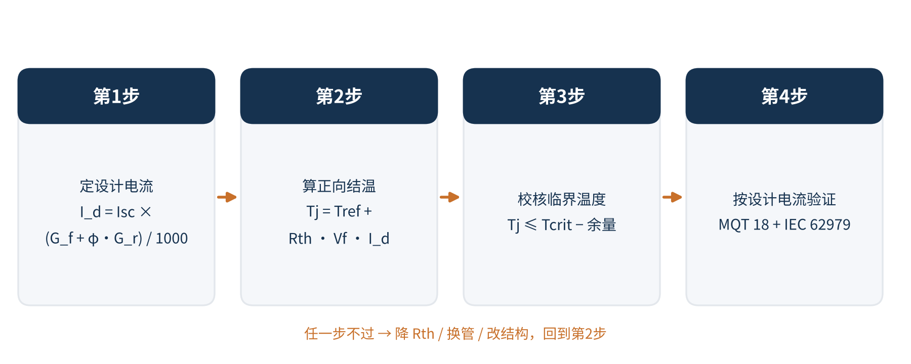 图6　旁路二极管真实工况热降额设计四步法