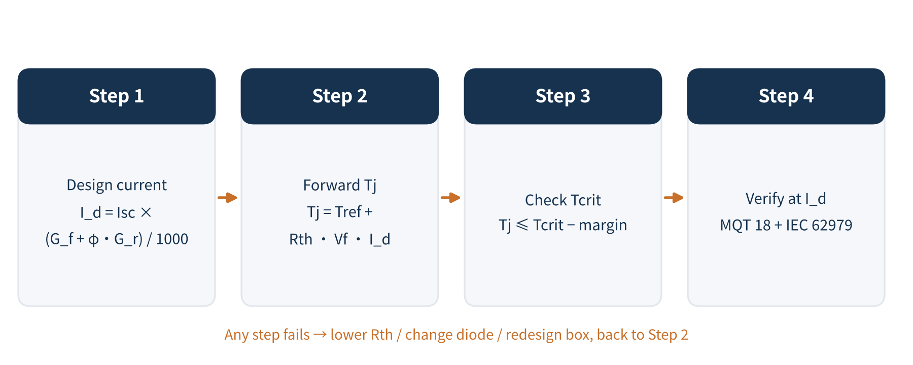 Figure 6 Four-step thermal derating method for bypass diodes