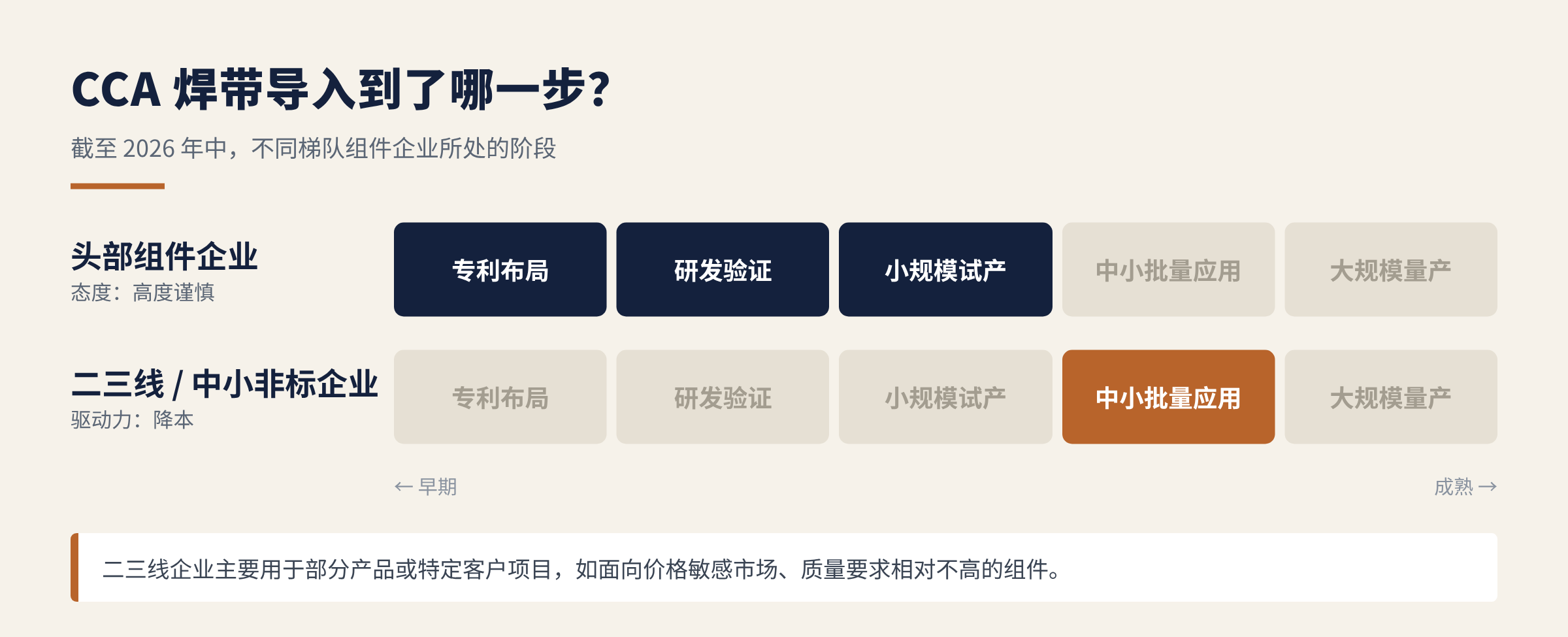 图2　CCA 焊带在不同梯队组件企业中的导入阶段