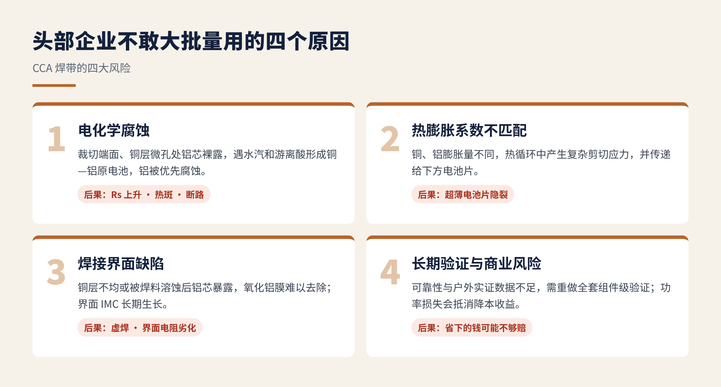 图3　CCA 焊带面临的四大风险