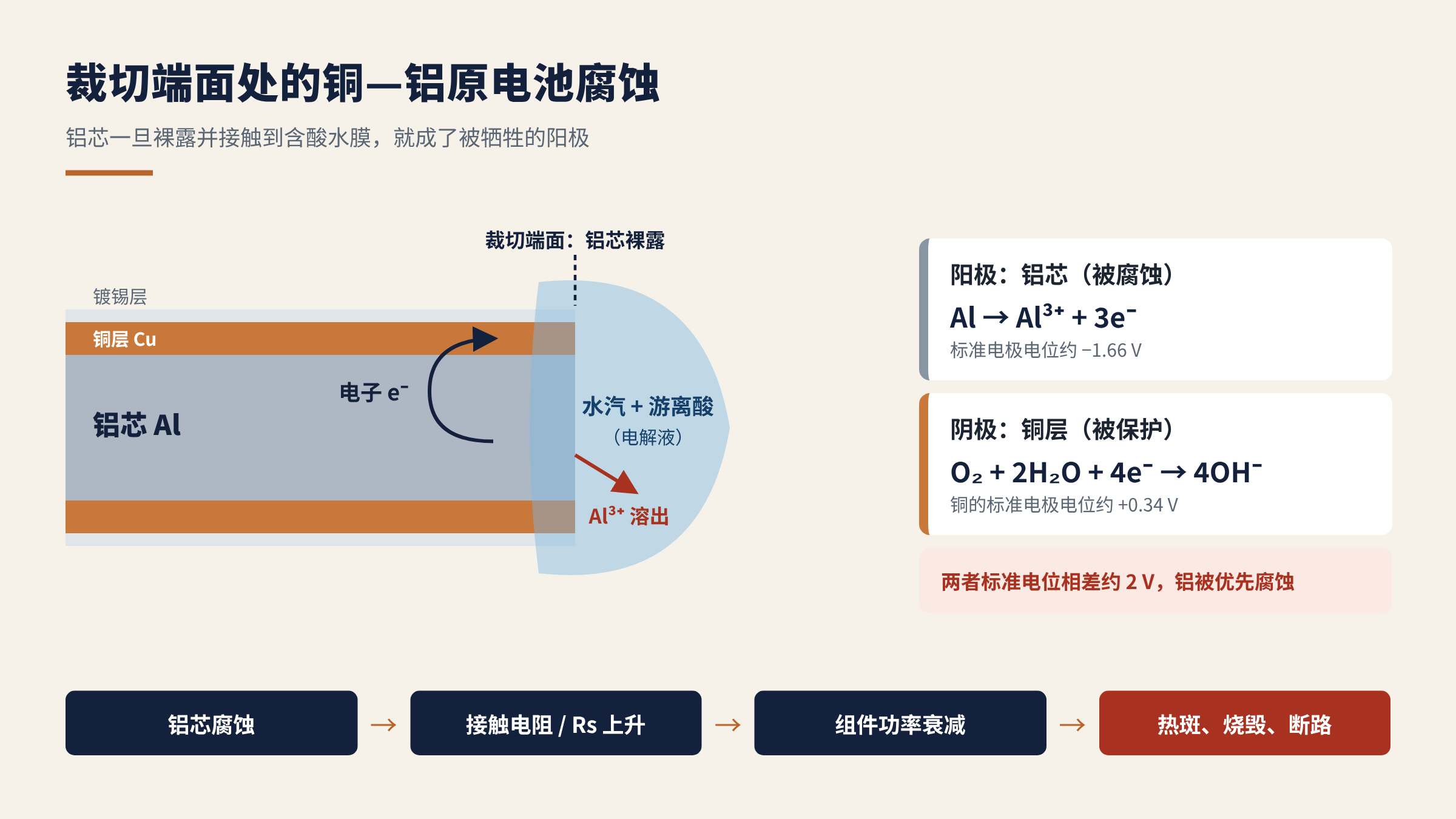 图4　裁切端面处的铜—铝原电池腐蚀机理