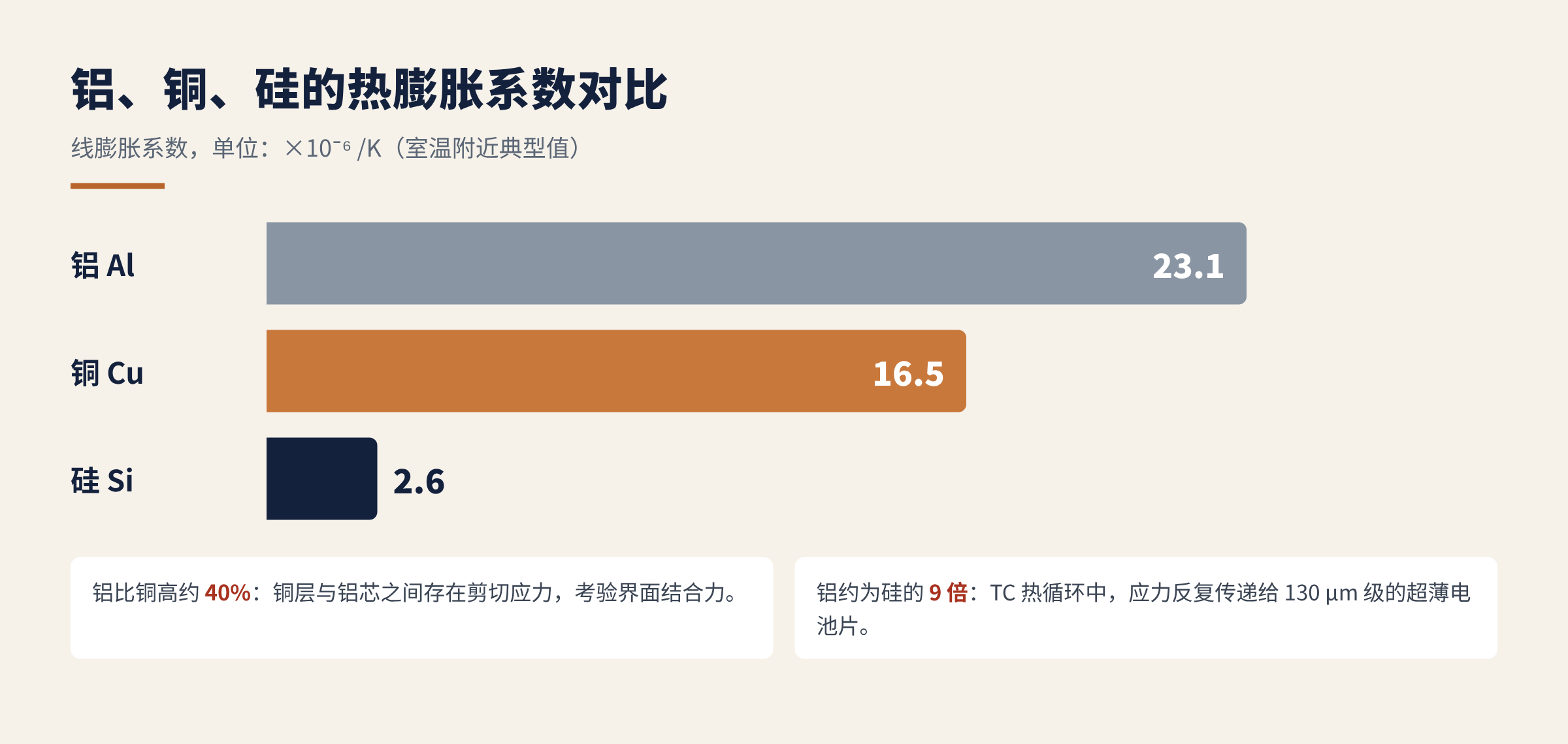 图5　铝、铜、硅的热膨胀系数对比