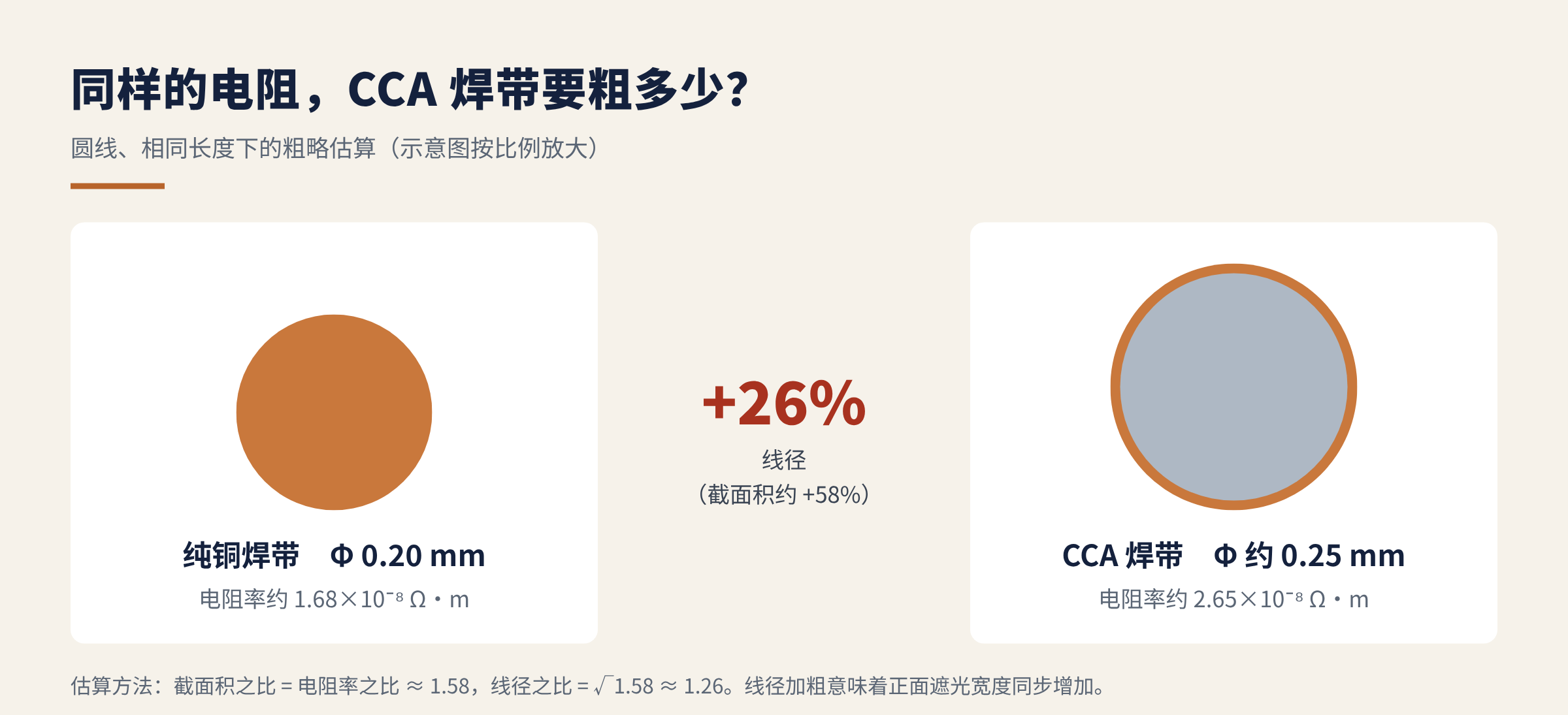 图6　相同电阻下，CCA 焊带需要加粗多少（按表中电阻率估算）
