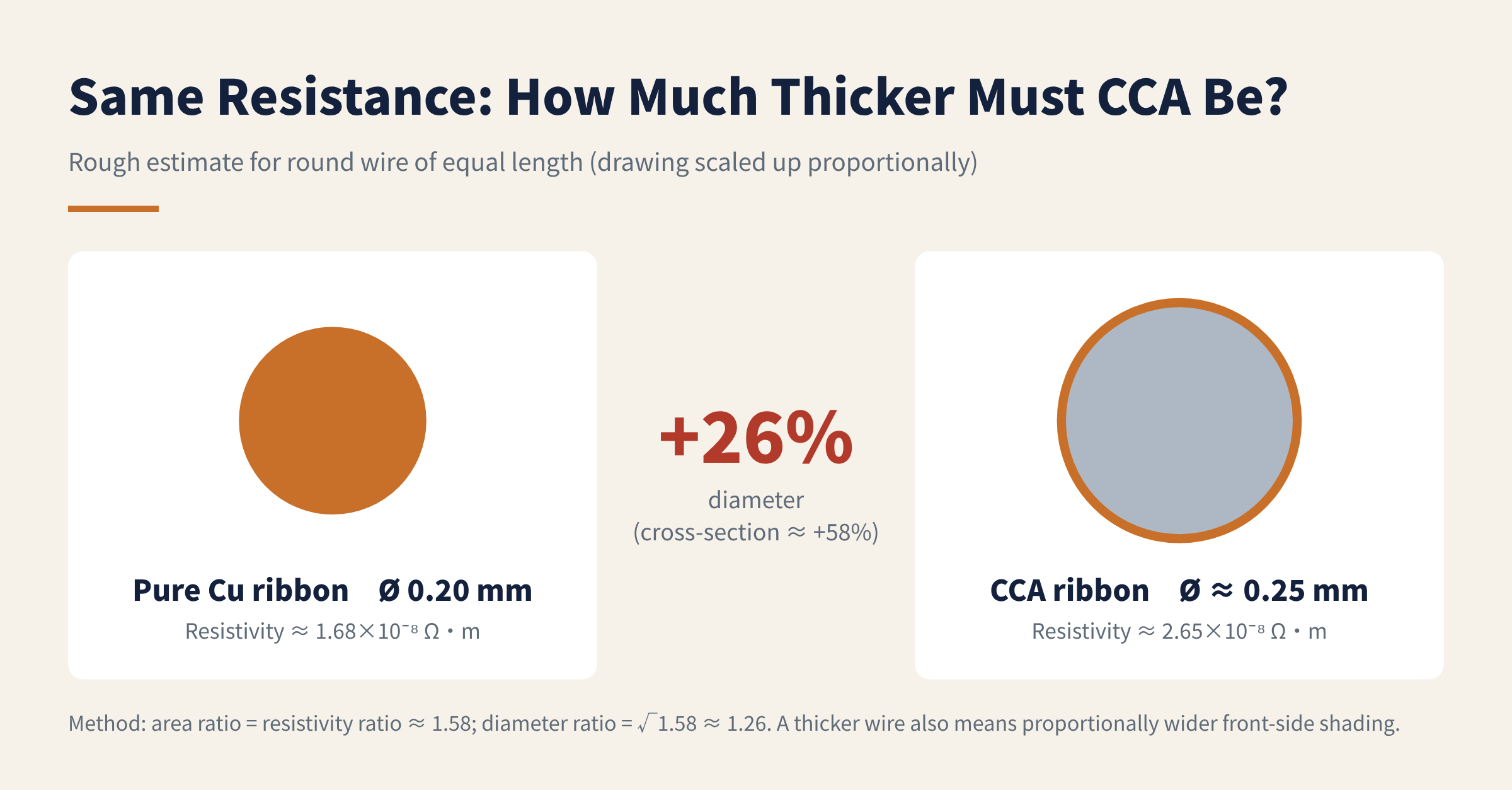 Figure 6 How much thicker CCA ribbon must be for the same resistance