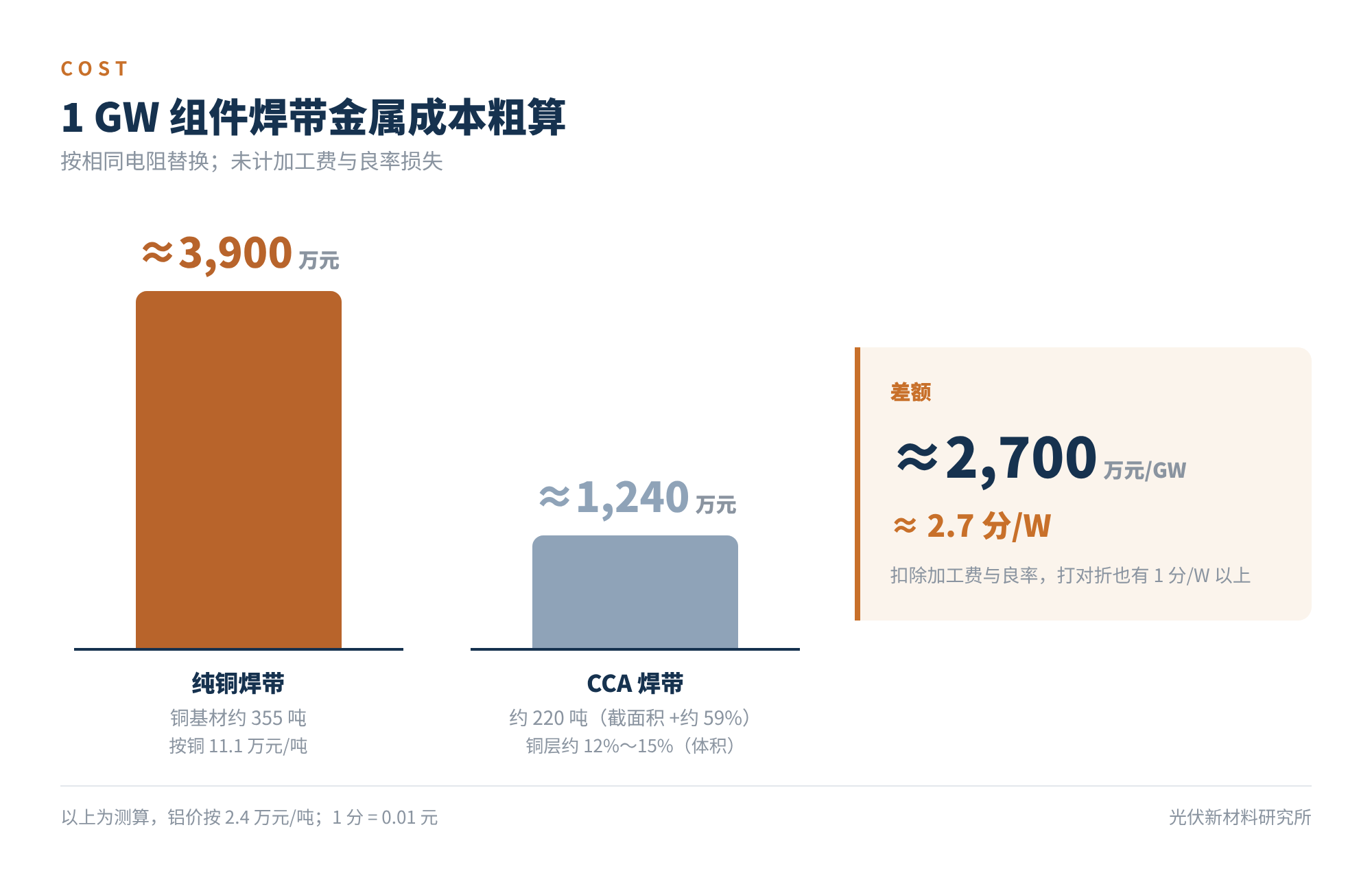 图2 1 GW 组件焊带金属成本粗算(未计加工费与良率)