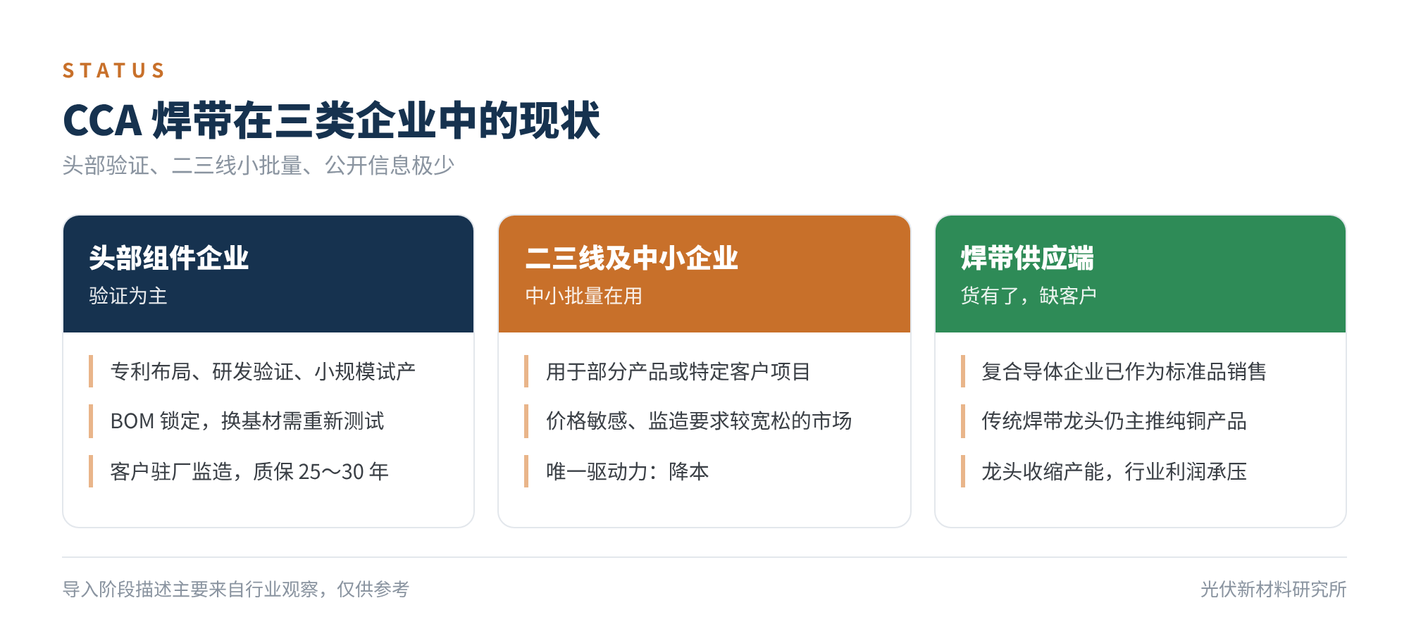 图3 CCA 焊带在三类企业中的现状
