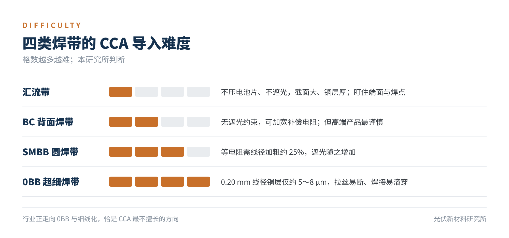 图4 四类焊带的 CCA 导入难度(本研究所判断)