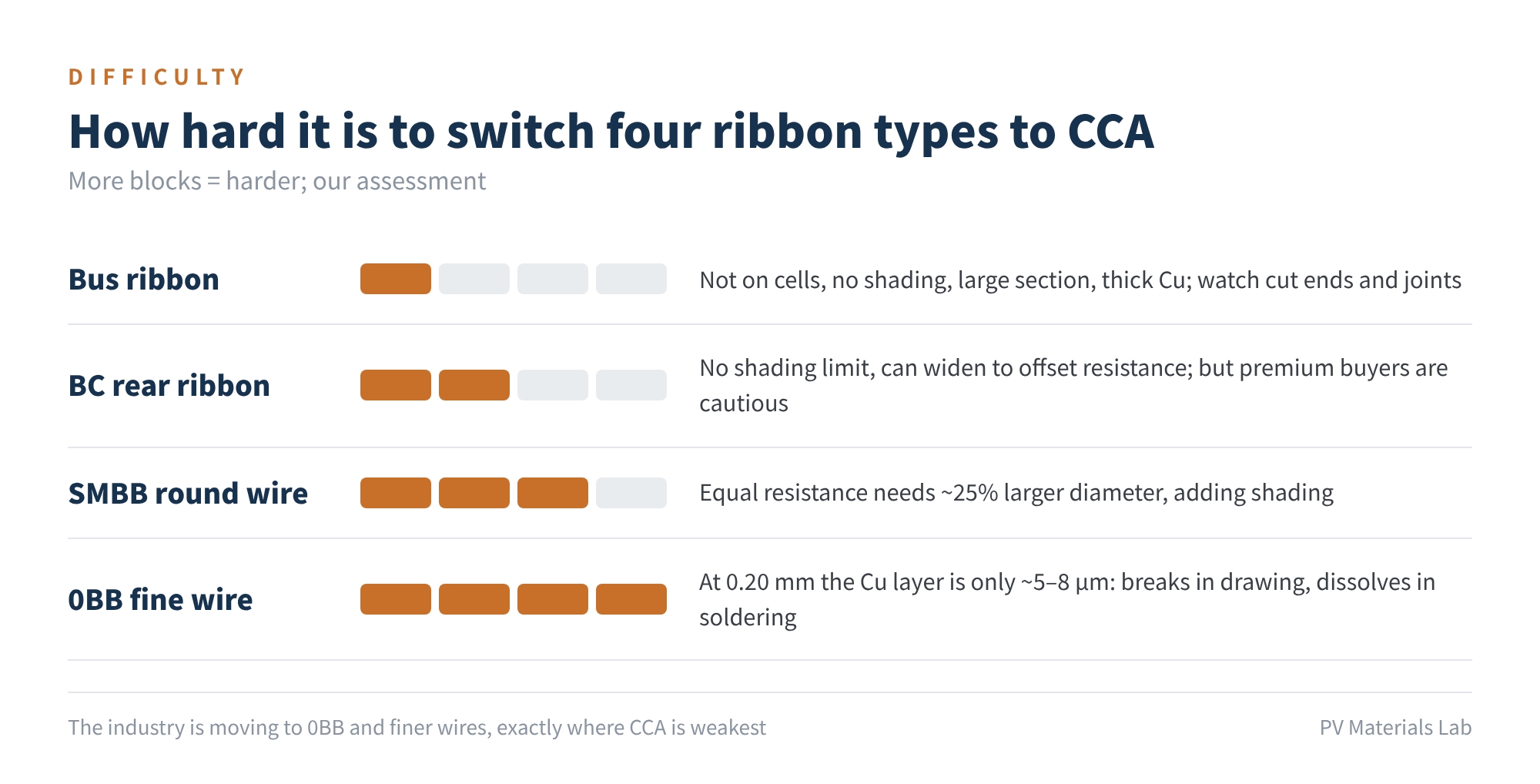 Figure 4 How hard it is to switch four ribbon types to CCA (our assessment)