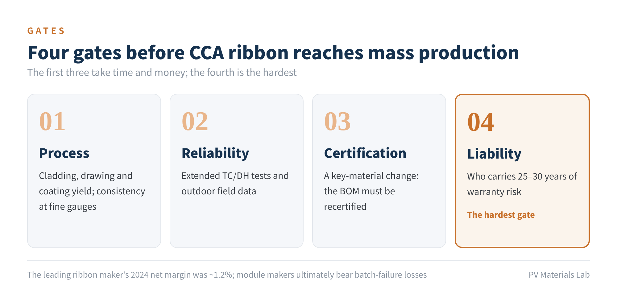 Figure 5 Four gates before CCA ribbon reaches mass production