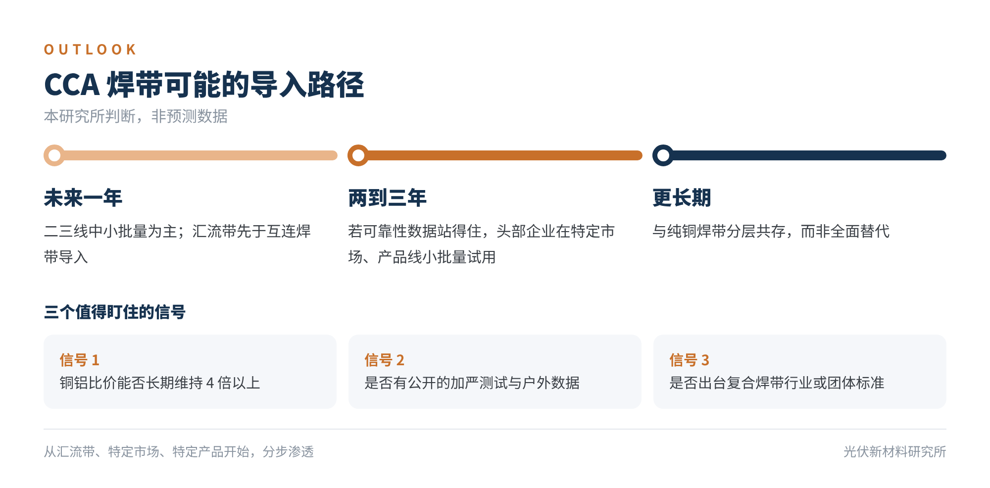 图6 CCA 焊带可能的导入路径(本研究所判断)