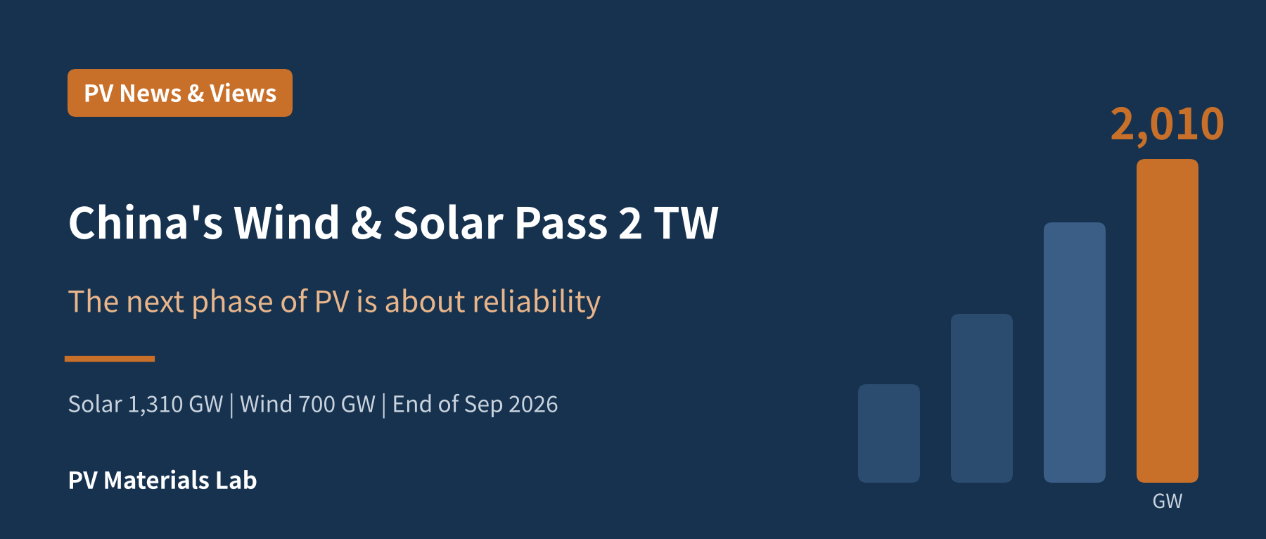 China's Wind and Solar Pass 2 TW: The Next Phase of PV Is About Reliability