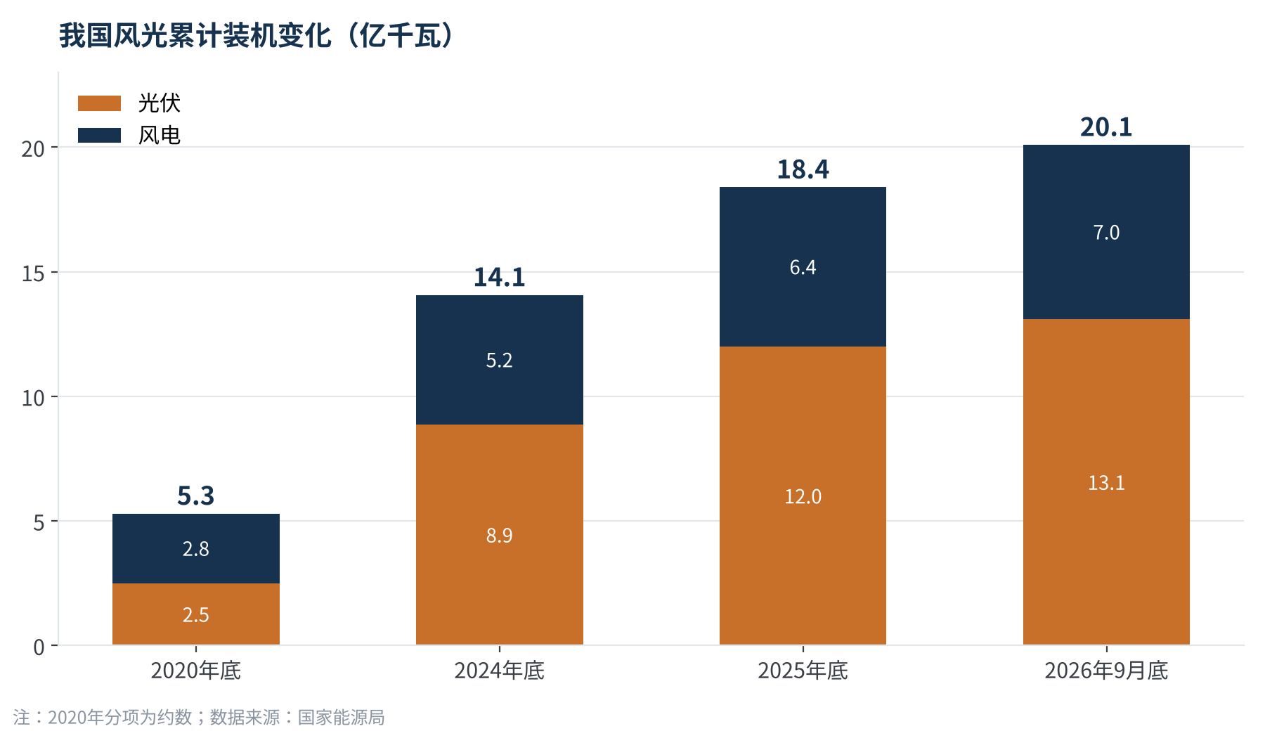 图1 2020年以来我国风光累计装机变化