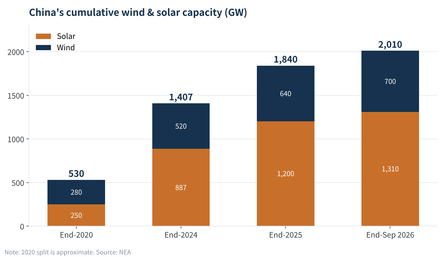 Figure 1 China's cumulative wind and solar capacity since 2020