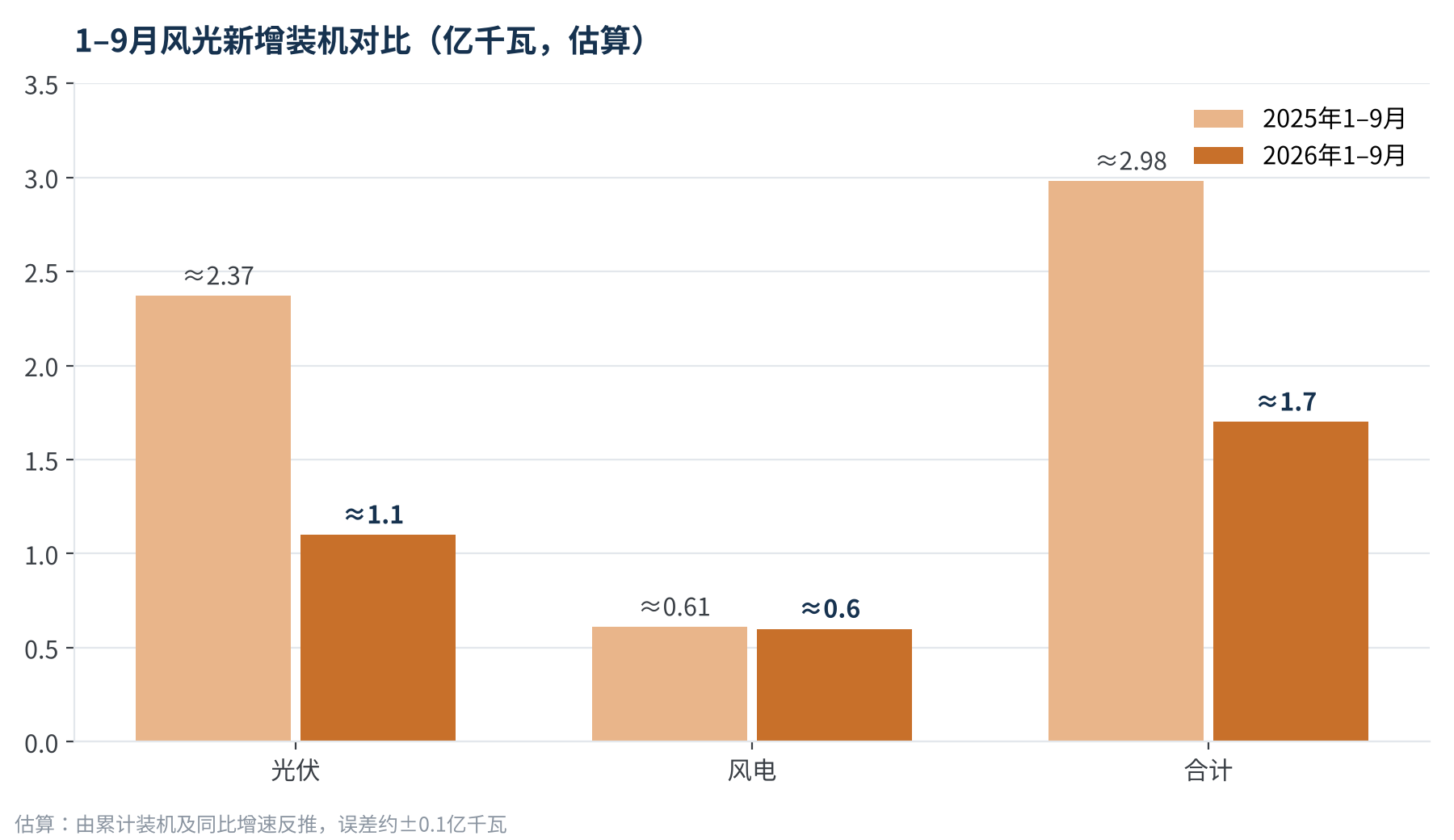 图2 2025年与2026年1–9月风光新增装机对比(估算)