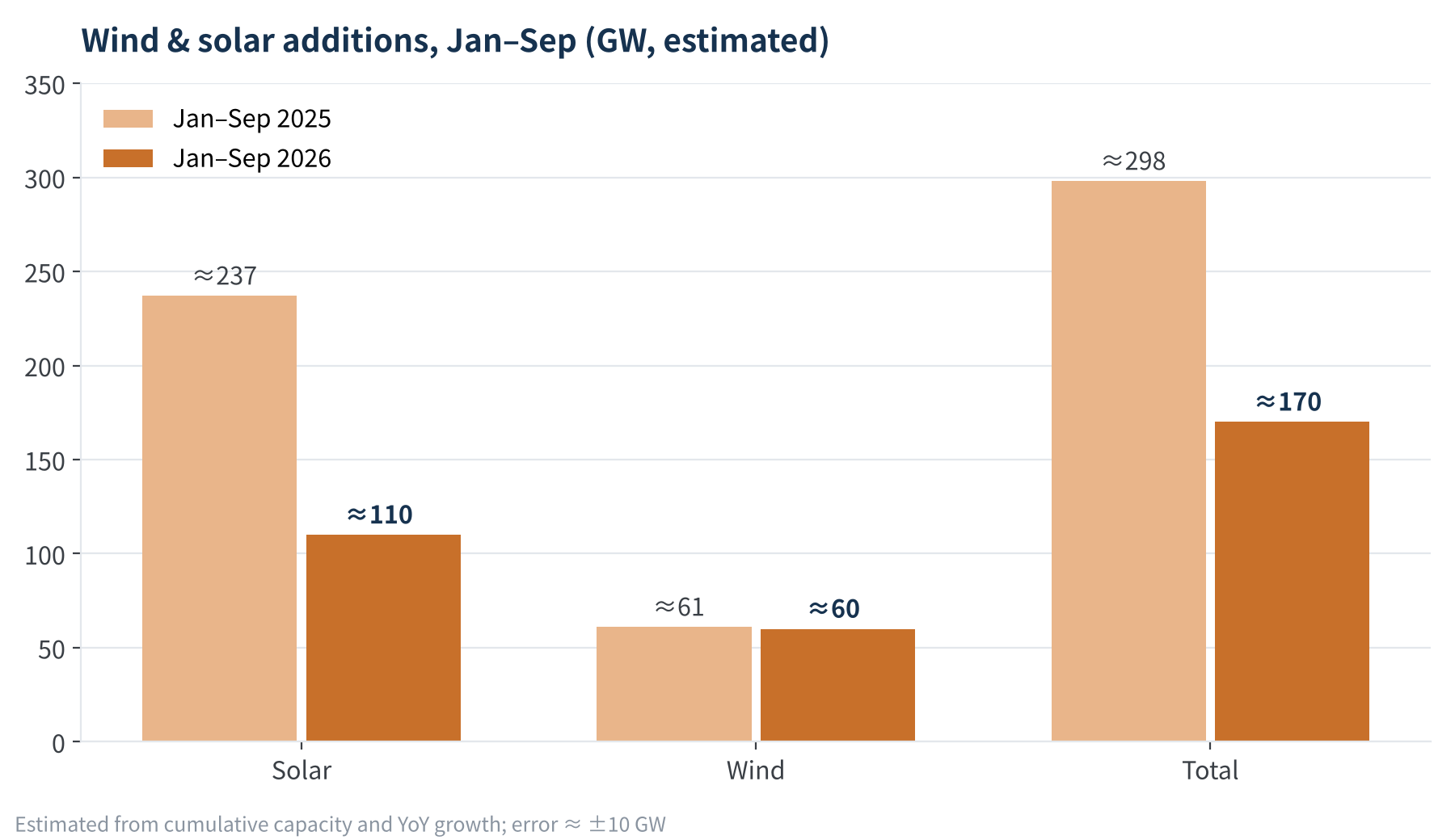 Figure 2 Wind and solar additions, Jan–Sep 2025 vs 2026 (estimated)