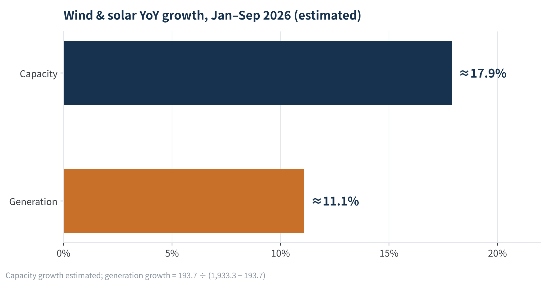 Figure 3 Capacity growth vs generation growth for wind and solar (estimated)