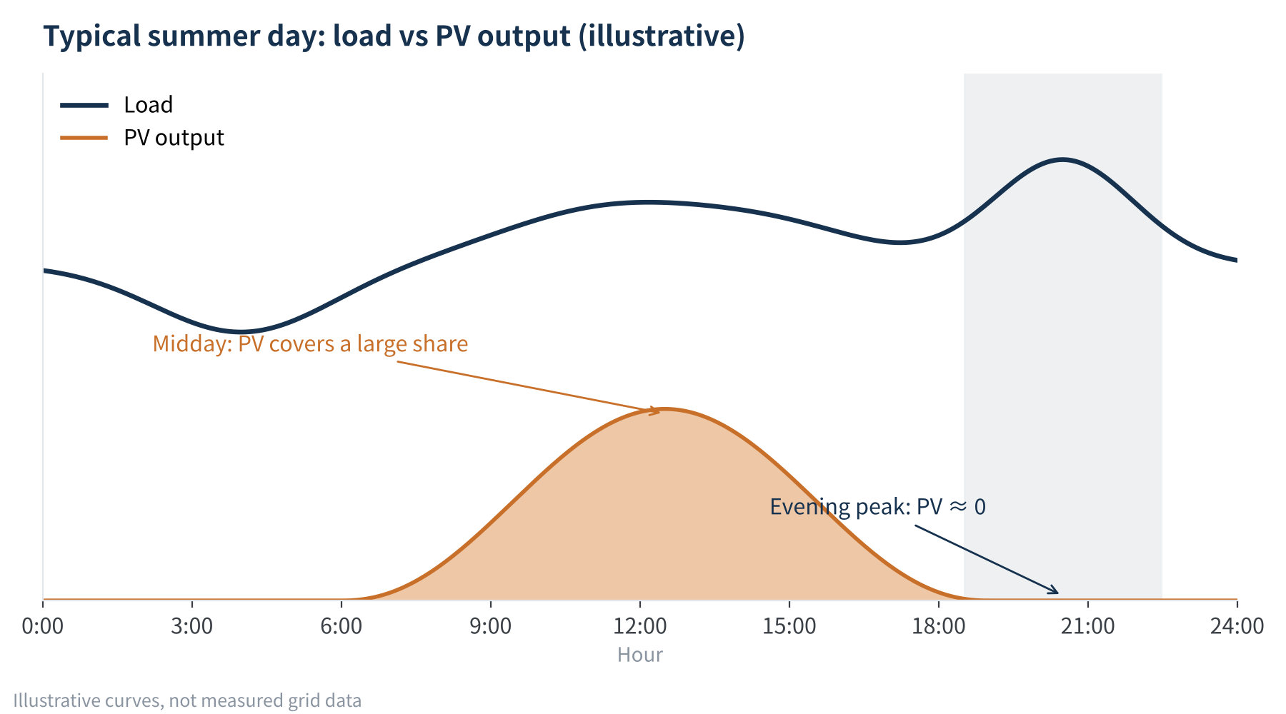 Figure 4 Illustrative summer load curve and PV output (not measured data)