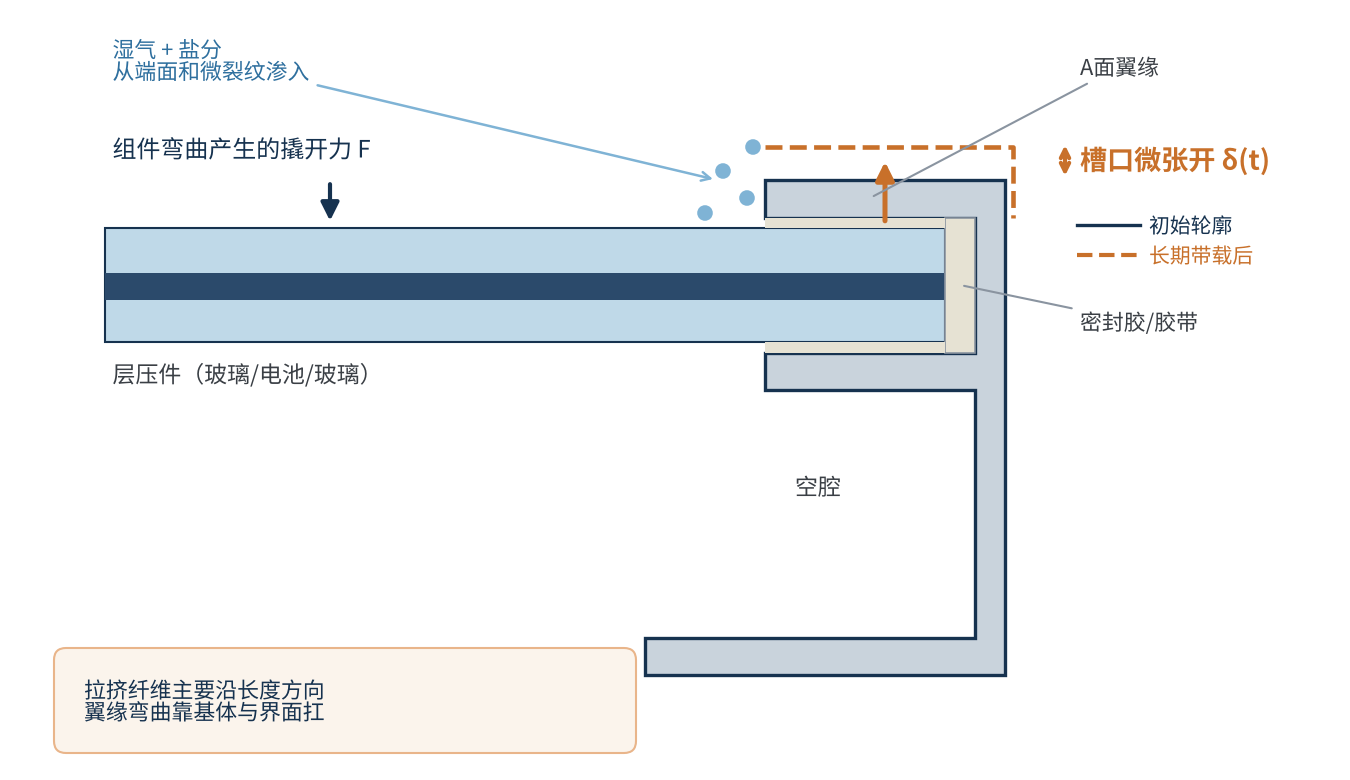 图1 复合边框槽口受力与“微张开”示意