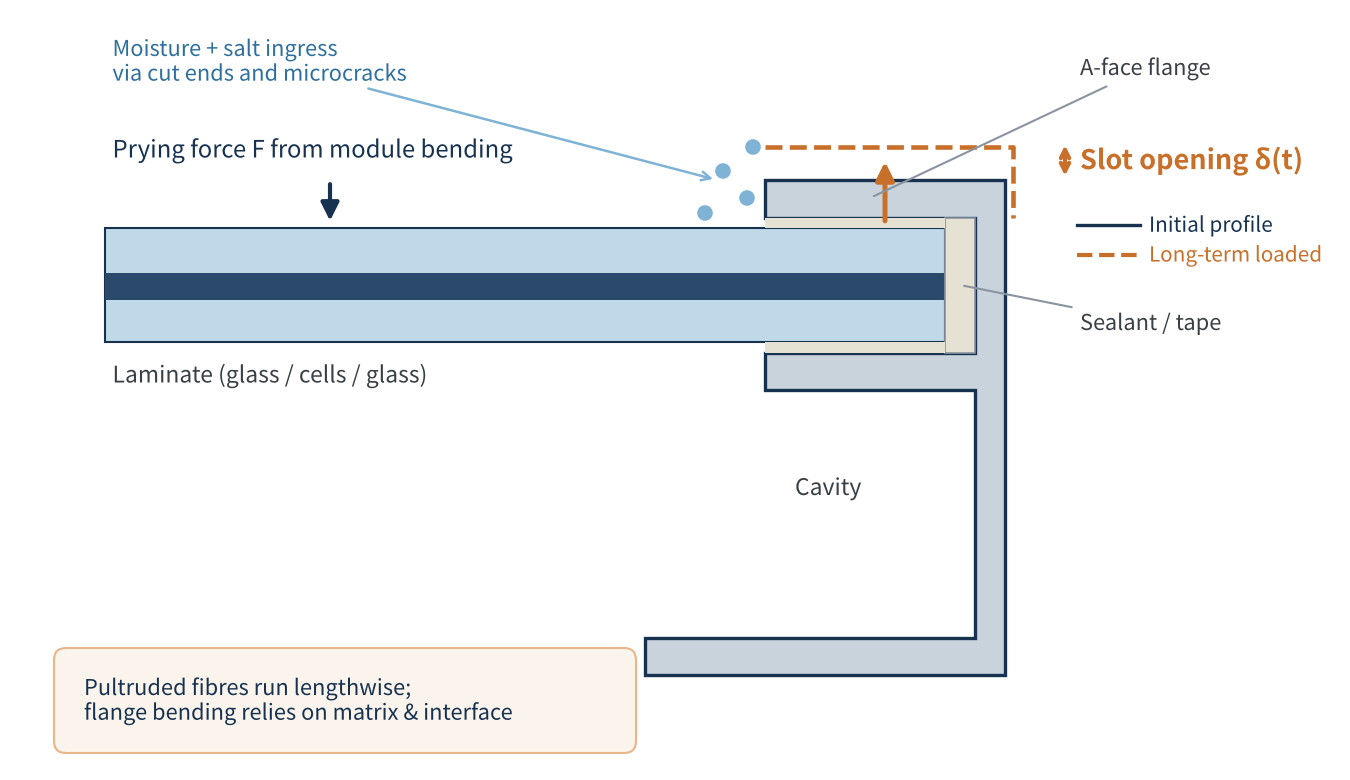 Figure 1 Loads on a composite frame slot and slot opening (schematic)