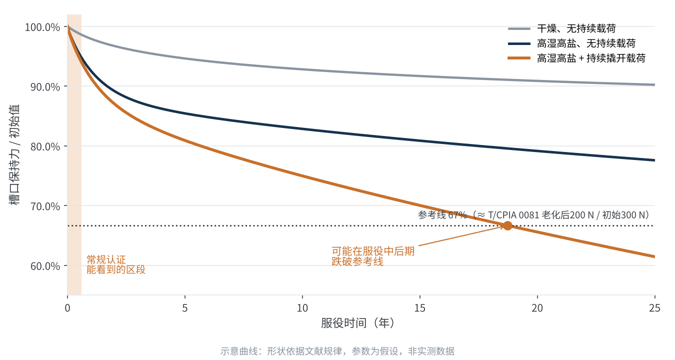 图3 槽口保持力随服役时间的衰减示意(非实测数据)