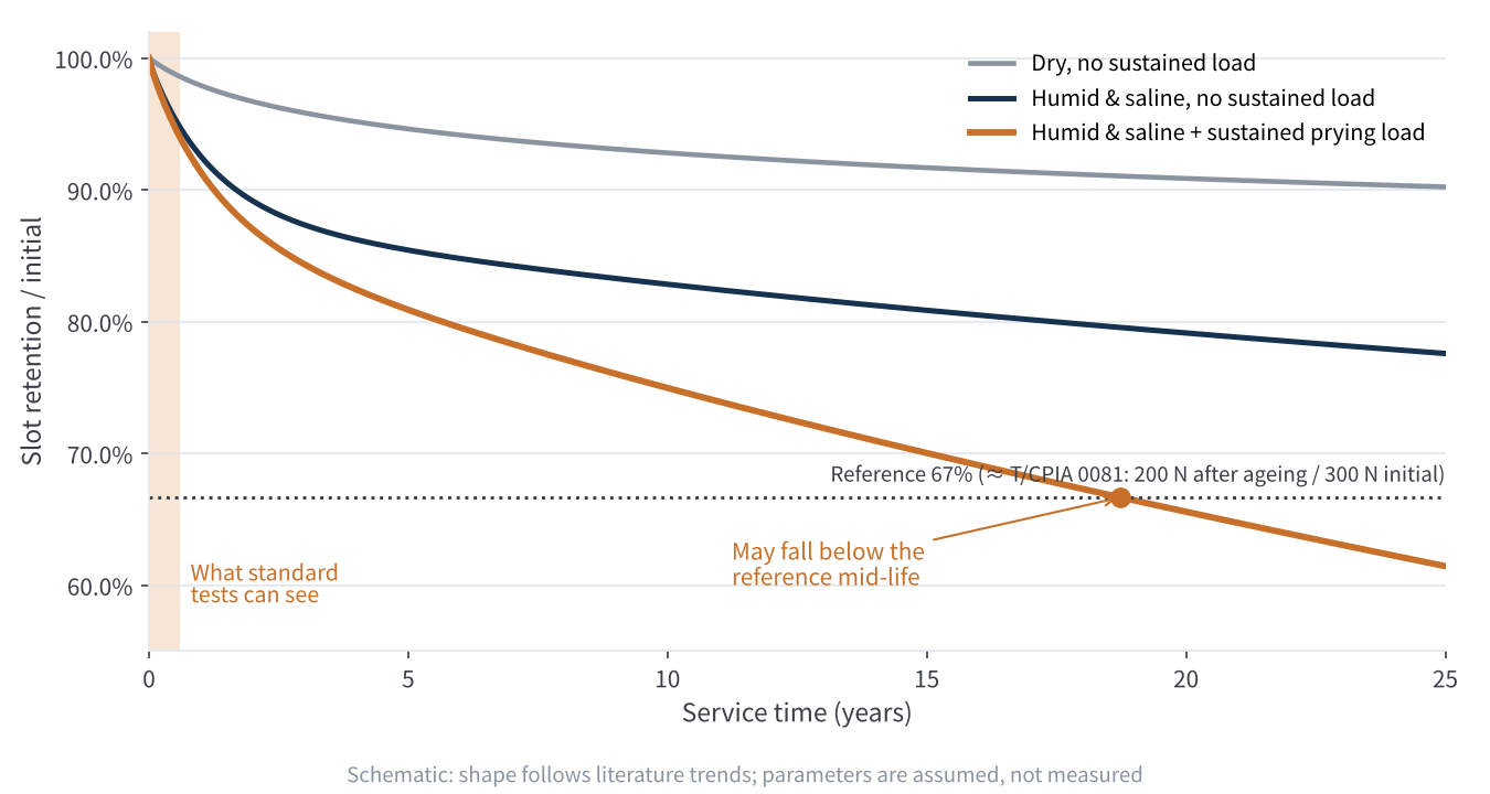 Figure 3 Slot retention versus service time (schematic, not measured data)