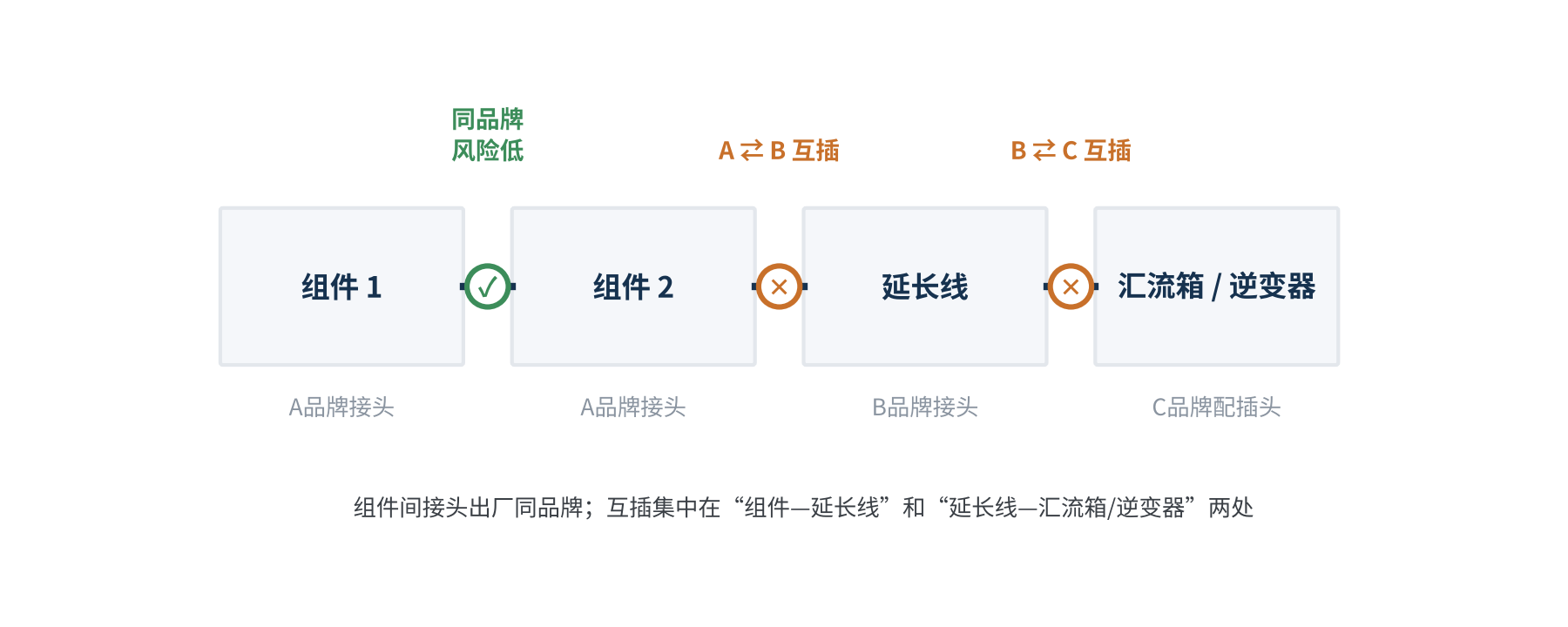 图1　典型组串中的互插高发位置