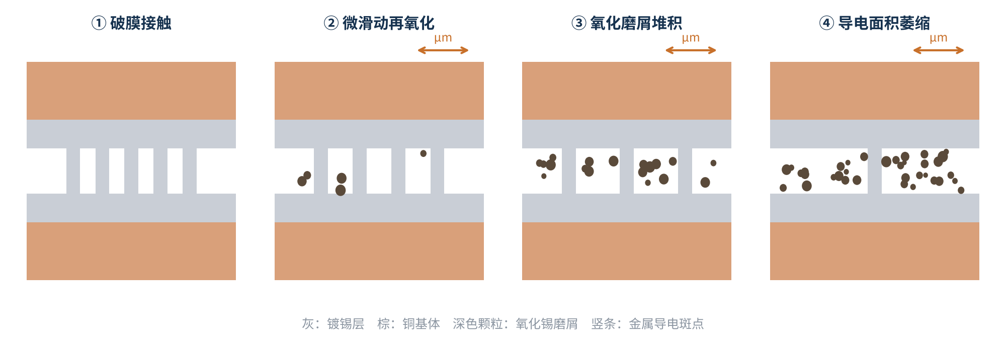 图3 镀锡触点微动腐蚀的四个阶段(示意)